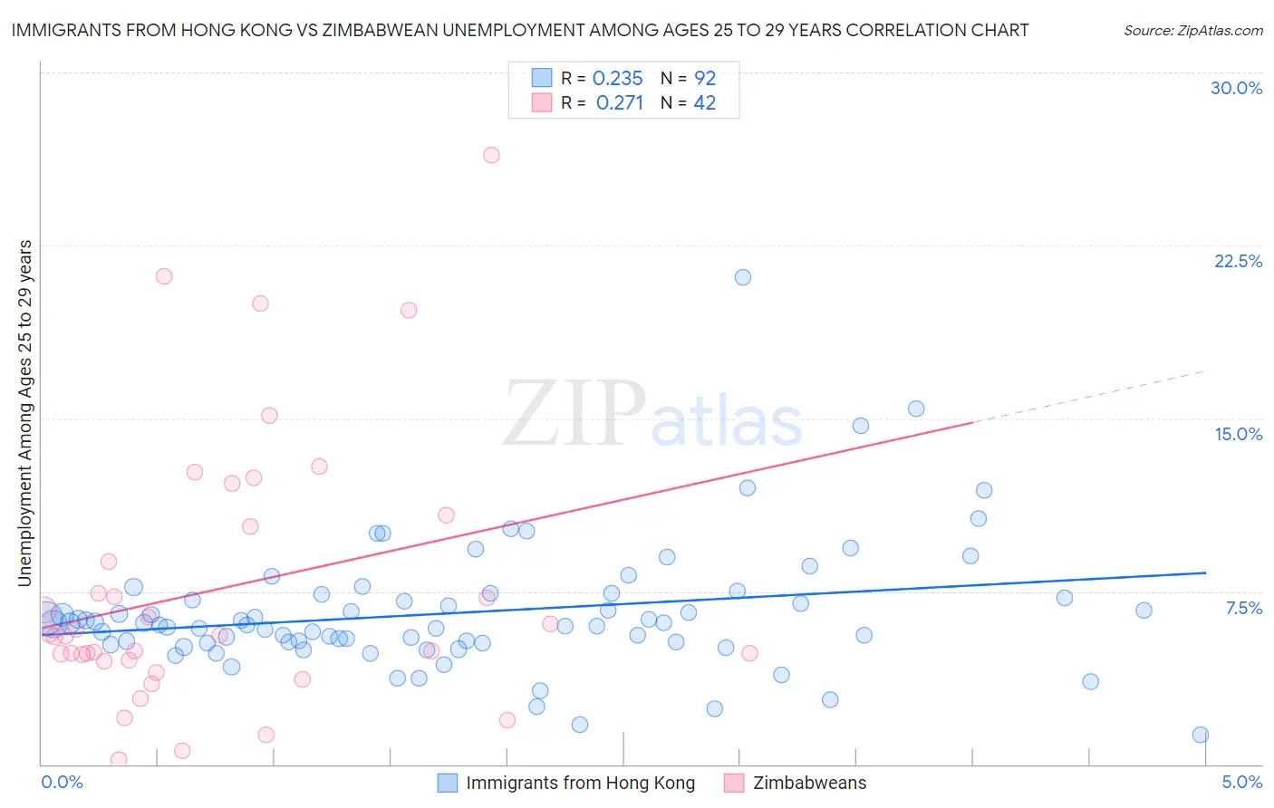 Immigrants from Hong Kong vs Zimbabwean Unemployment Among Ages 25 to 29 years