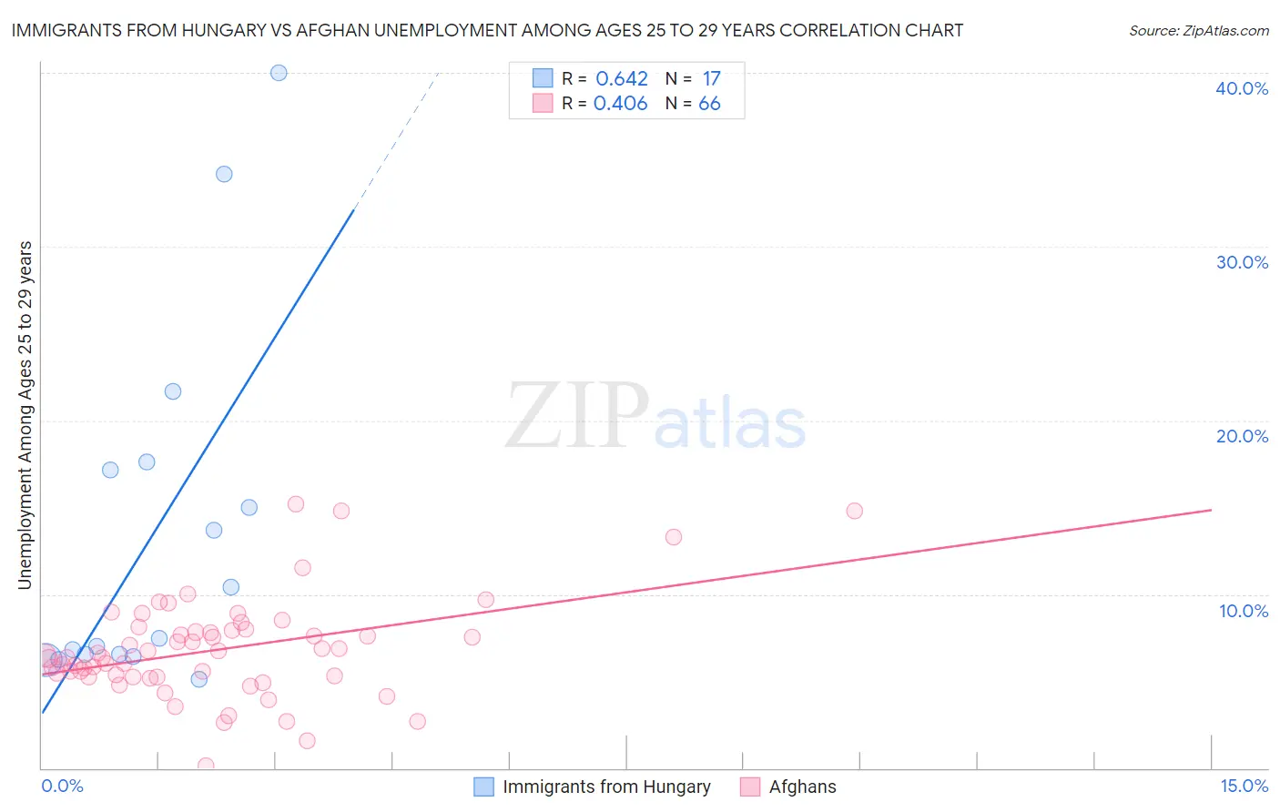 Immigrants from Hungary vs Afghan Unemployment Among Ages 25 to 29 years