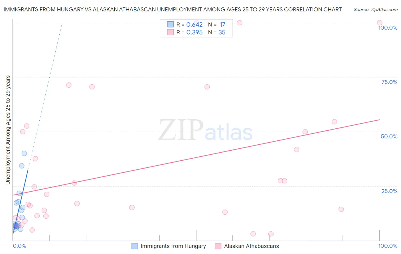 Immigrants from Hungary vs Alaskan Athabascan Unemployment Among Ages 25 to 29 years