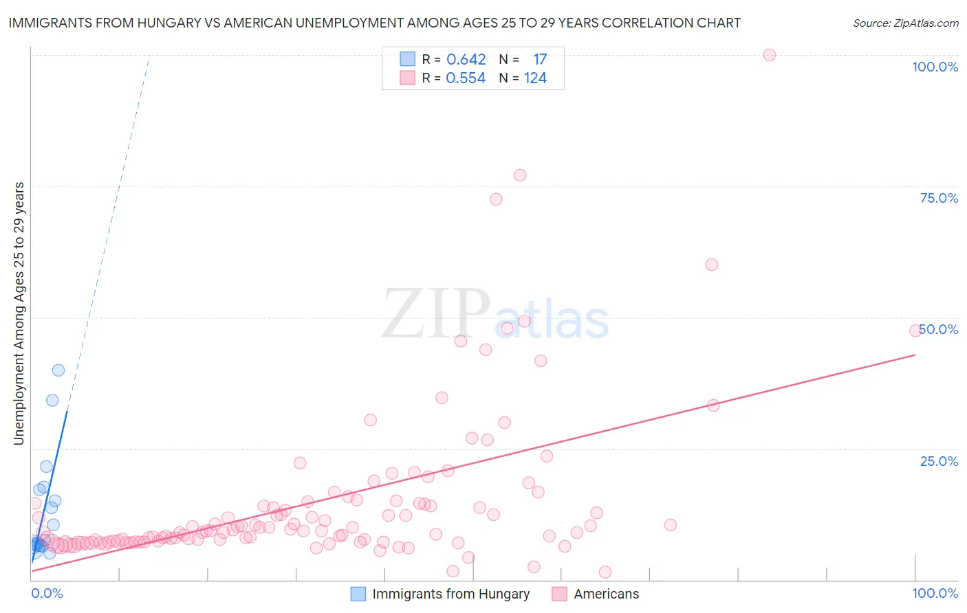 Immigrants from Hungary vs American Unemployment Among Ages 25 to 29 years