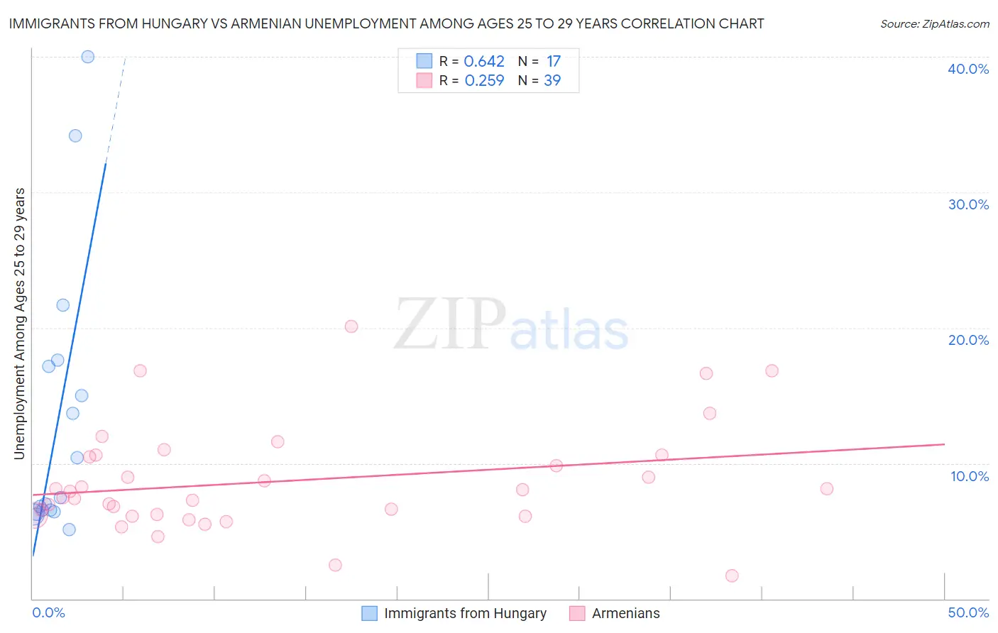 Immigrants from Hungary vs Armenian Unemployment Among Ages 25 to 29 years