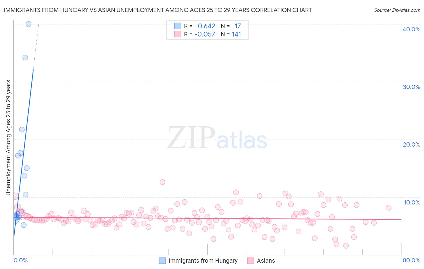 Immigrants from Hungary vs Asian Unemployment Among Ages 25 to 29 years
