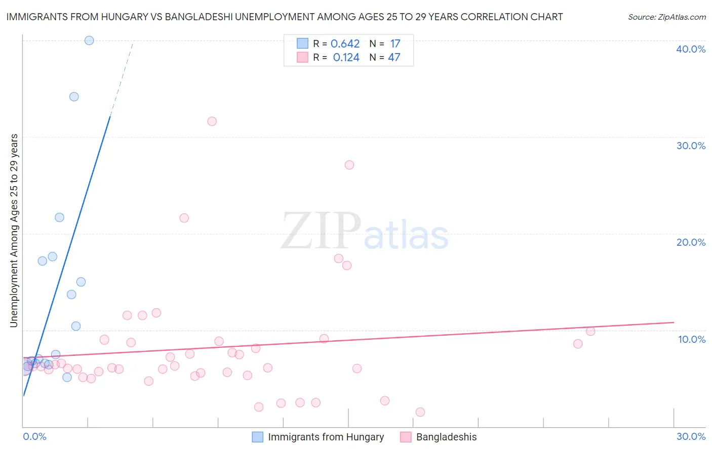 Immigrants from Hungary vs Bangladeshi Unemployment Among Ages 25 to 29 years