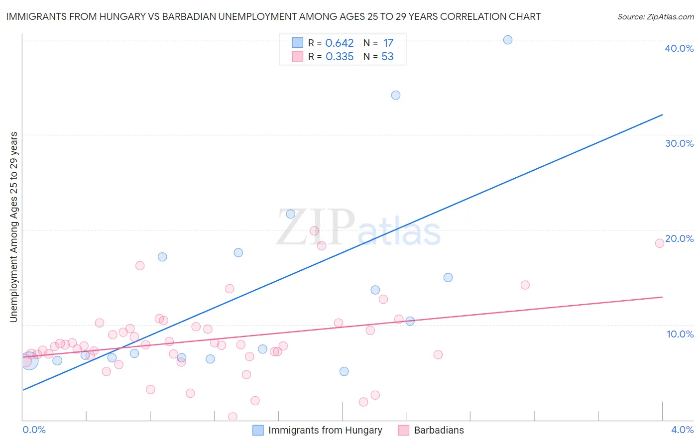Immigrants from Hungary vs Barbadian Unemployment Among Ages 25 to 29 years