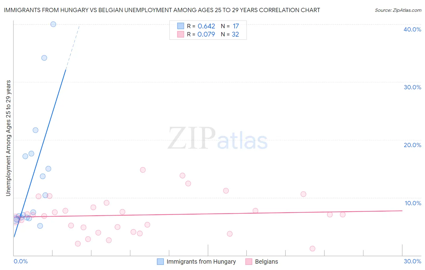 Immigrants from Hungary vs Belgian Unemployment Among Ages 25 to 29 years