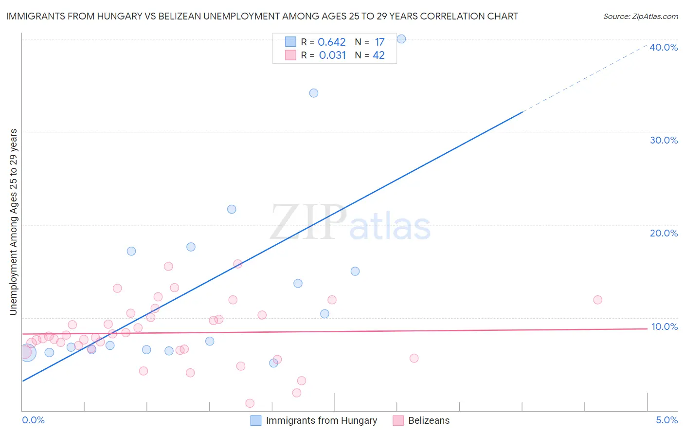 Immigrants from Hungary vs Belizean Unemployment Among Ages 25 to 29 years