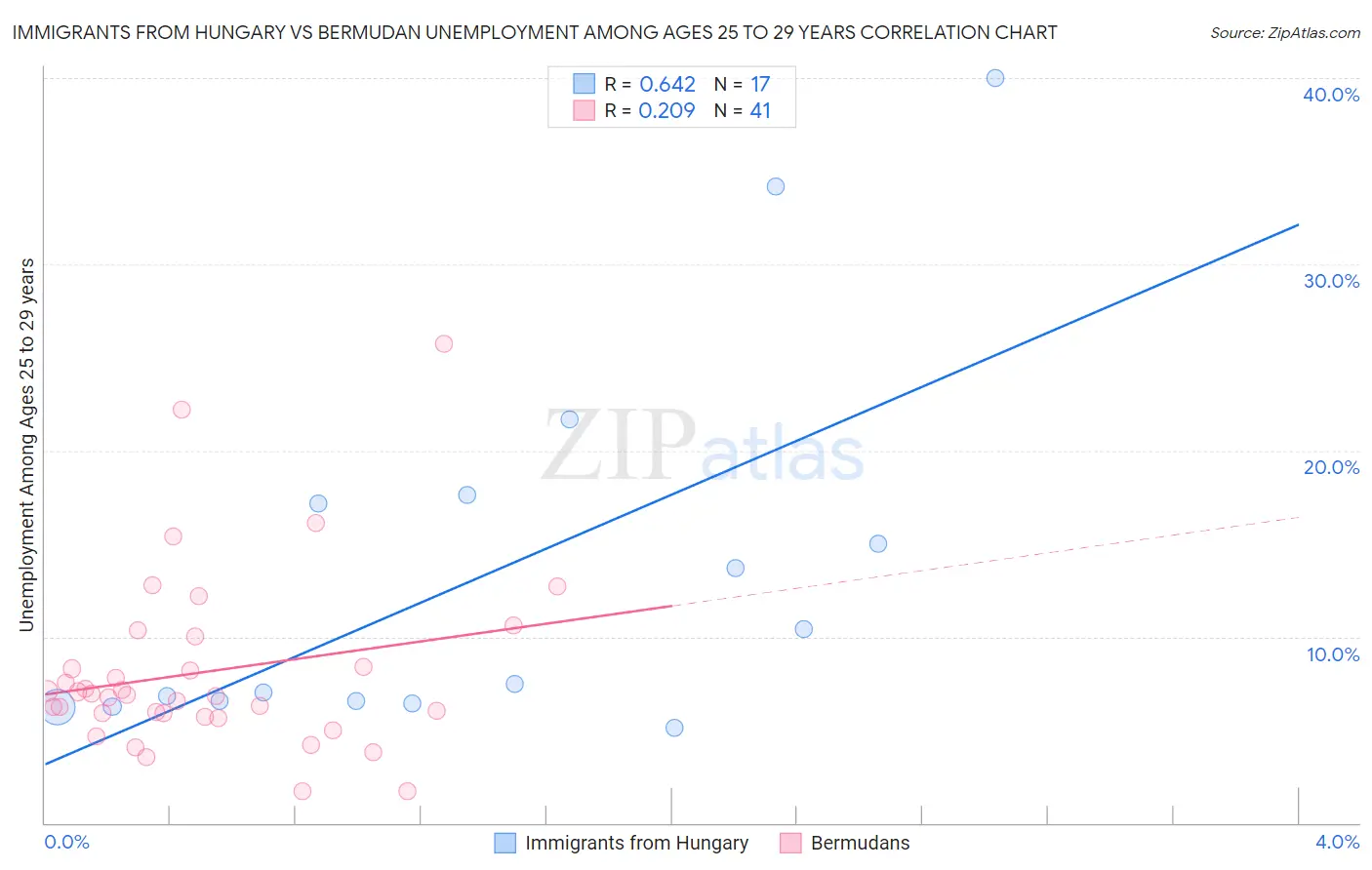Immigrants from Hungary vs Bermudan Unemployment Among Ages 25 to 29 years