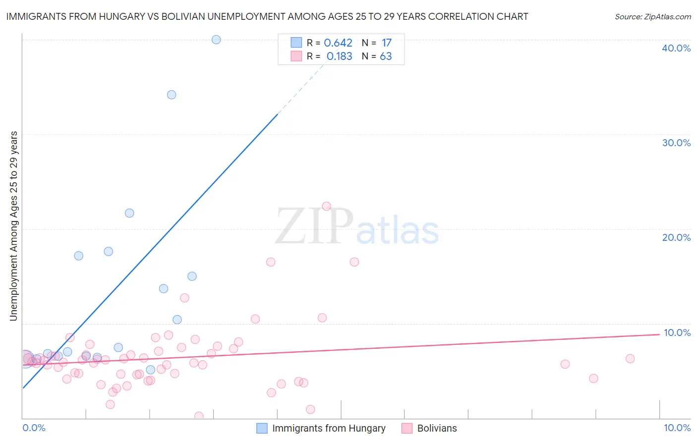 Immigrants from Hungary vs Bolivian Unemployment Among Ages 25 to 29 years