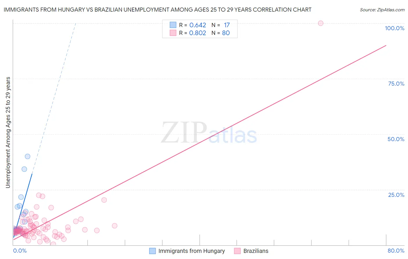 Immigrants from Hungary vs Brazilian Unemployment Among Ages 25 to 29 years