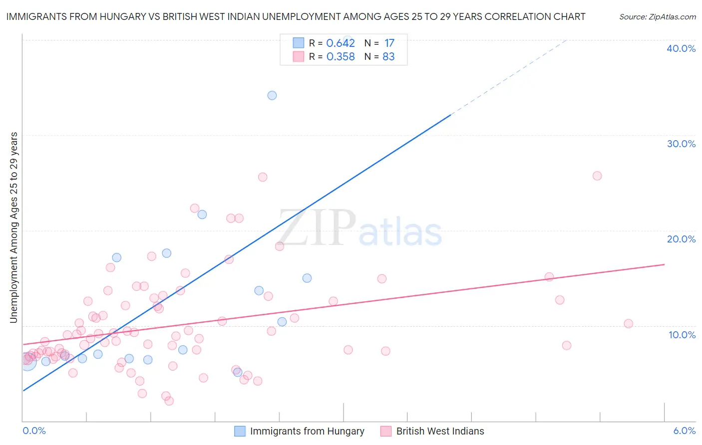 Immigrants from Hungary vs British West Indian Unemployment Among Ages 25 to 29 years