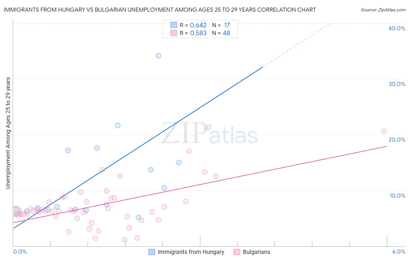 Immigrants from Hungary vs Bulgarian Unemployment Among Ages 25 to 29 years