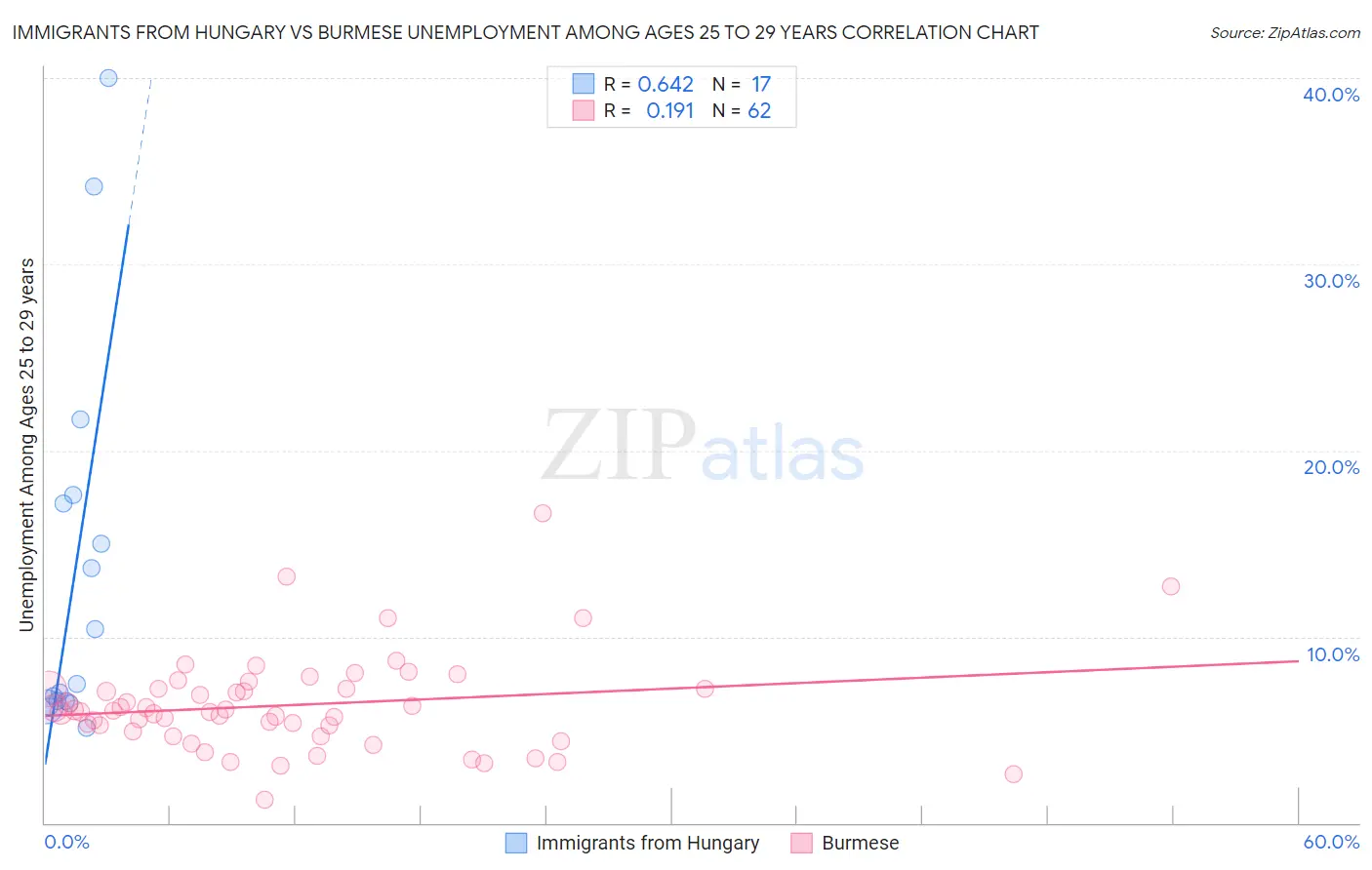 Immigrants from Hungary vs Burmese Unemployment Among Ages 25 to 29 years