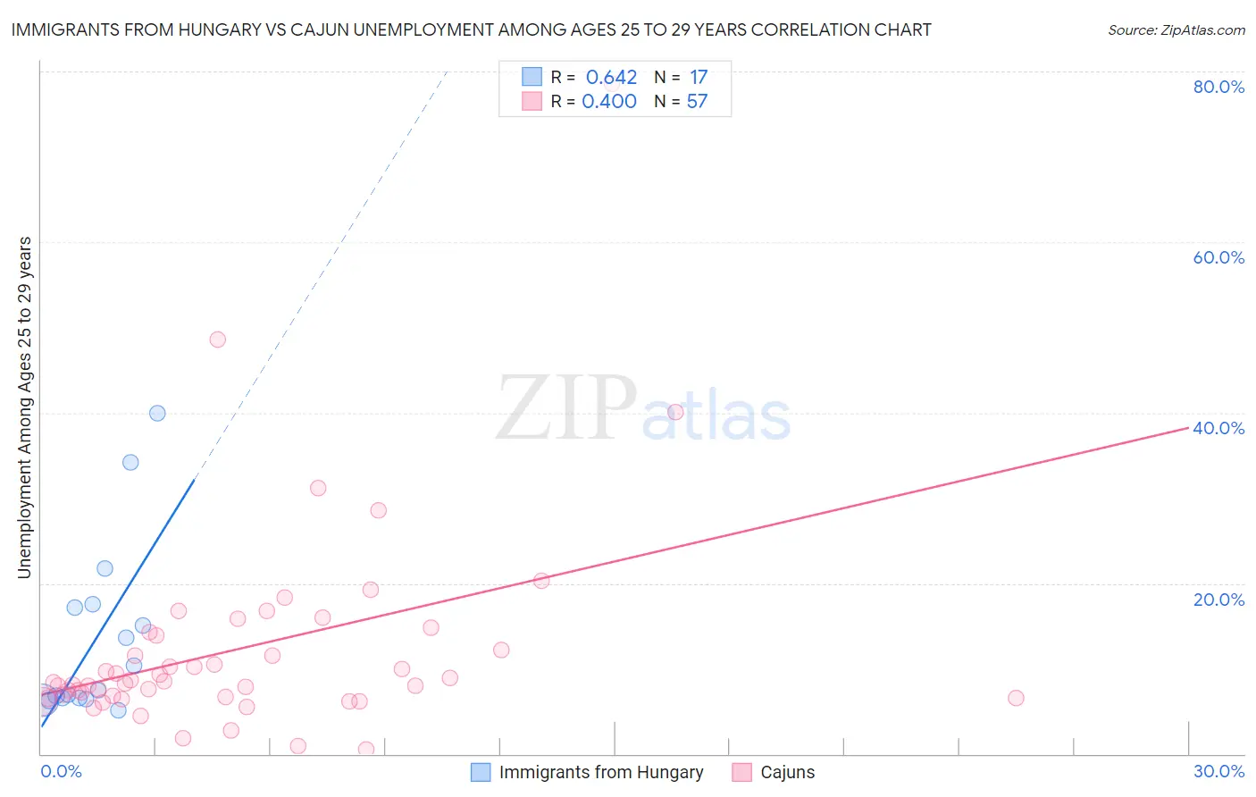 Immigrants from Hungary vs Cajun Unemployment Among Ages 25 to 29 years