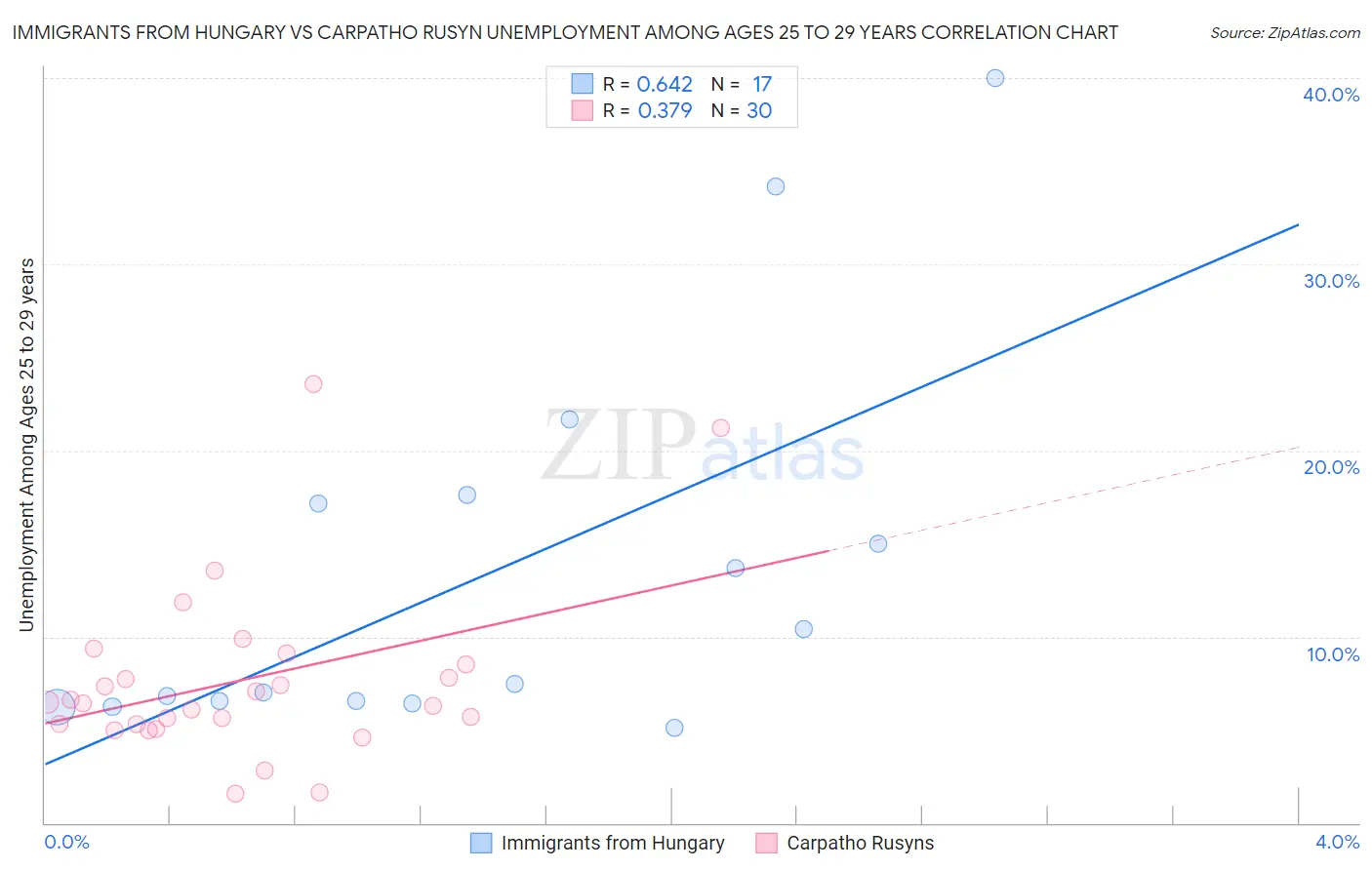 Immigrants from Hungary vs Carpatho Rusyn Unemployment Among Ages 25 to 29 years