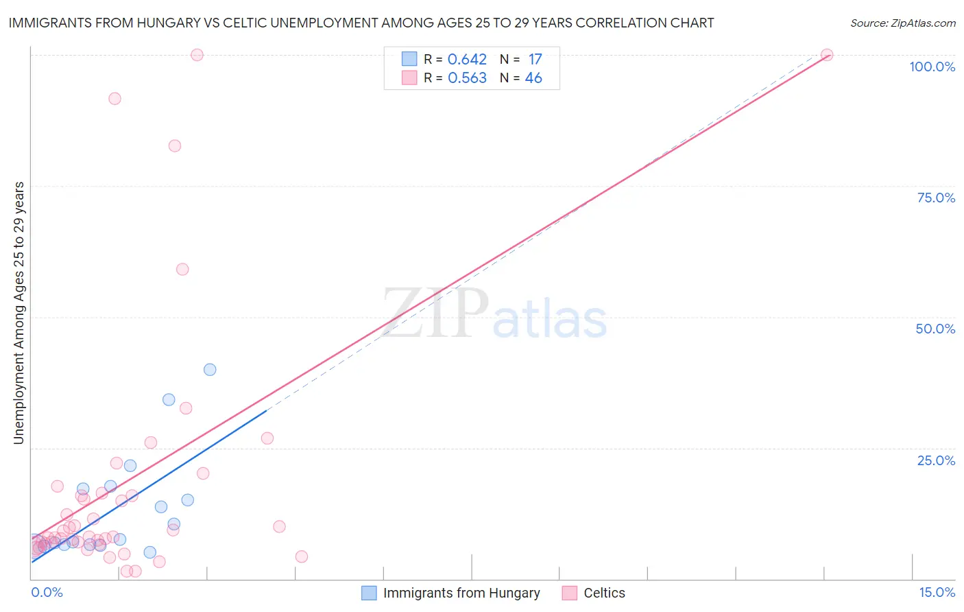 Immigrants from Hungary vs Celtic Unemployment Among Ages 25 to 29 years