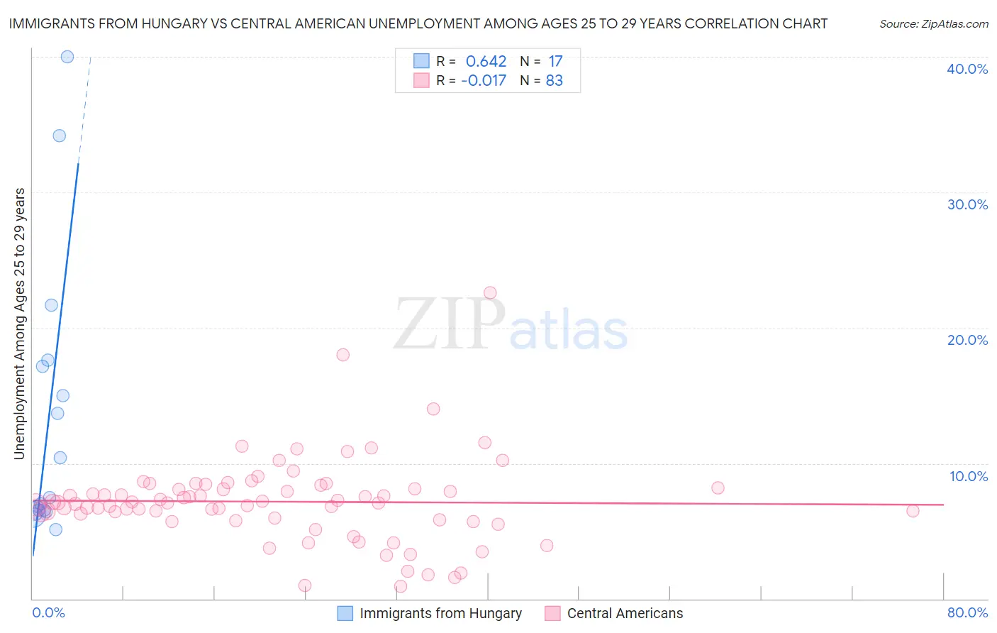 Immigrants from Hungary vs Central American Unemployment Among Ages 25 to 29 years