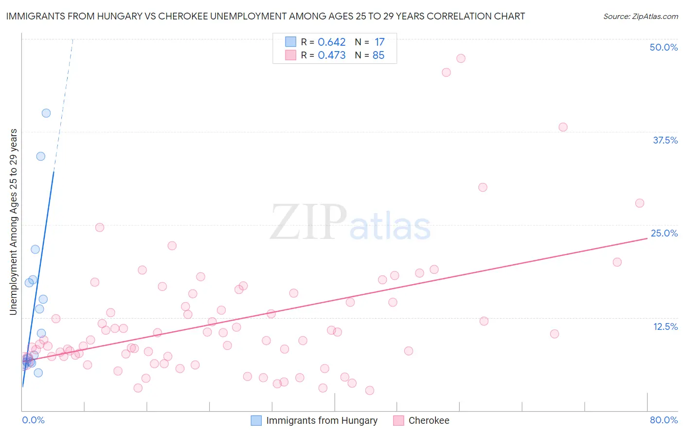 Immigrants from Hungary vs Cherokee Unemployment Among Ages 25 to 29 years