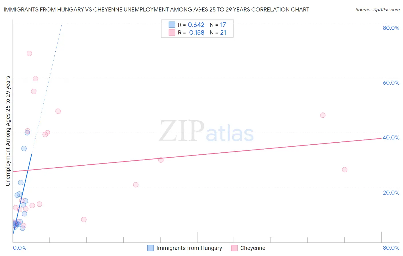 Immigrants from Hungary vs Cheyenne Unemployment Among Ages 25 to 29 years