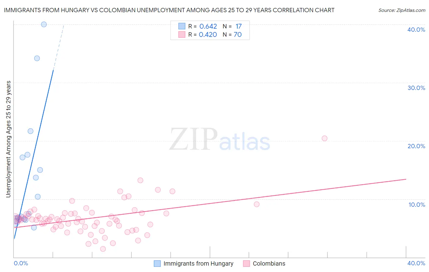 Immigrants from Hungary vs Colombian Unemployment Among Ages 25 to 29 years