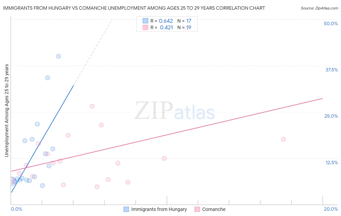 Immigrants from Hungary vs Comanche Unemployment Among Ages 25 to 29 years