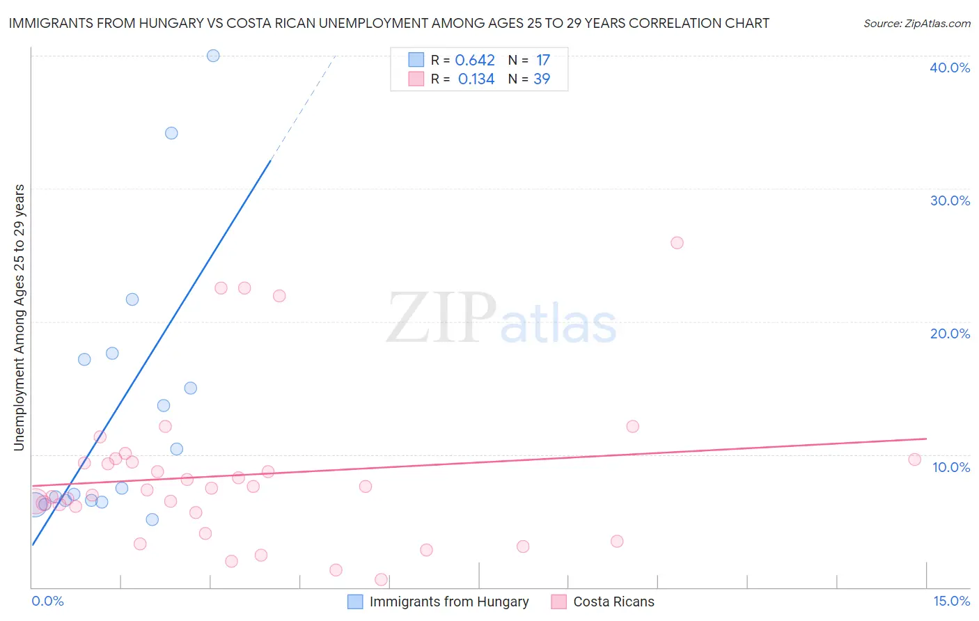 Immigrants from Hungary vs Costa Rican Unemployment Among Ages 25 to 29 years