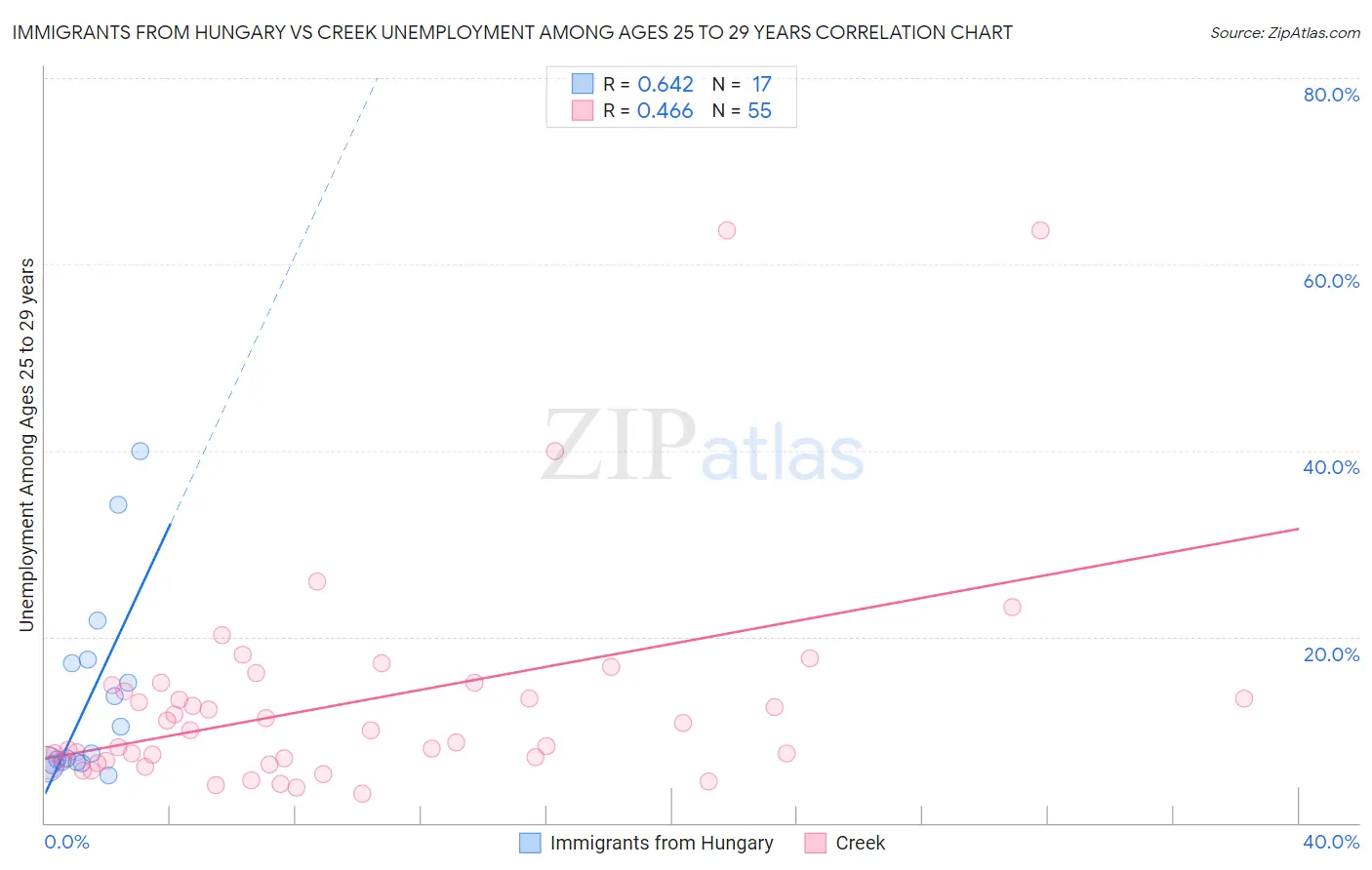 Immigrants from Hungary vs Creek Unemployment Among Ages 25 to 29 years