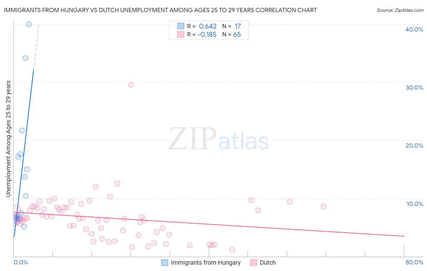 Immigrants from Hungary vs Dutch Unemployment Among Ages 25 to 29 years