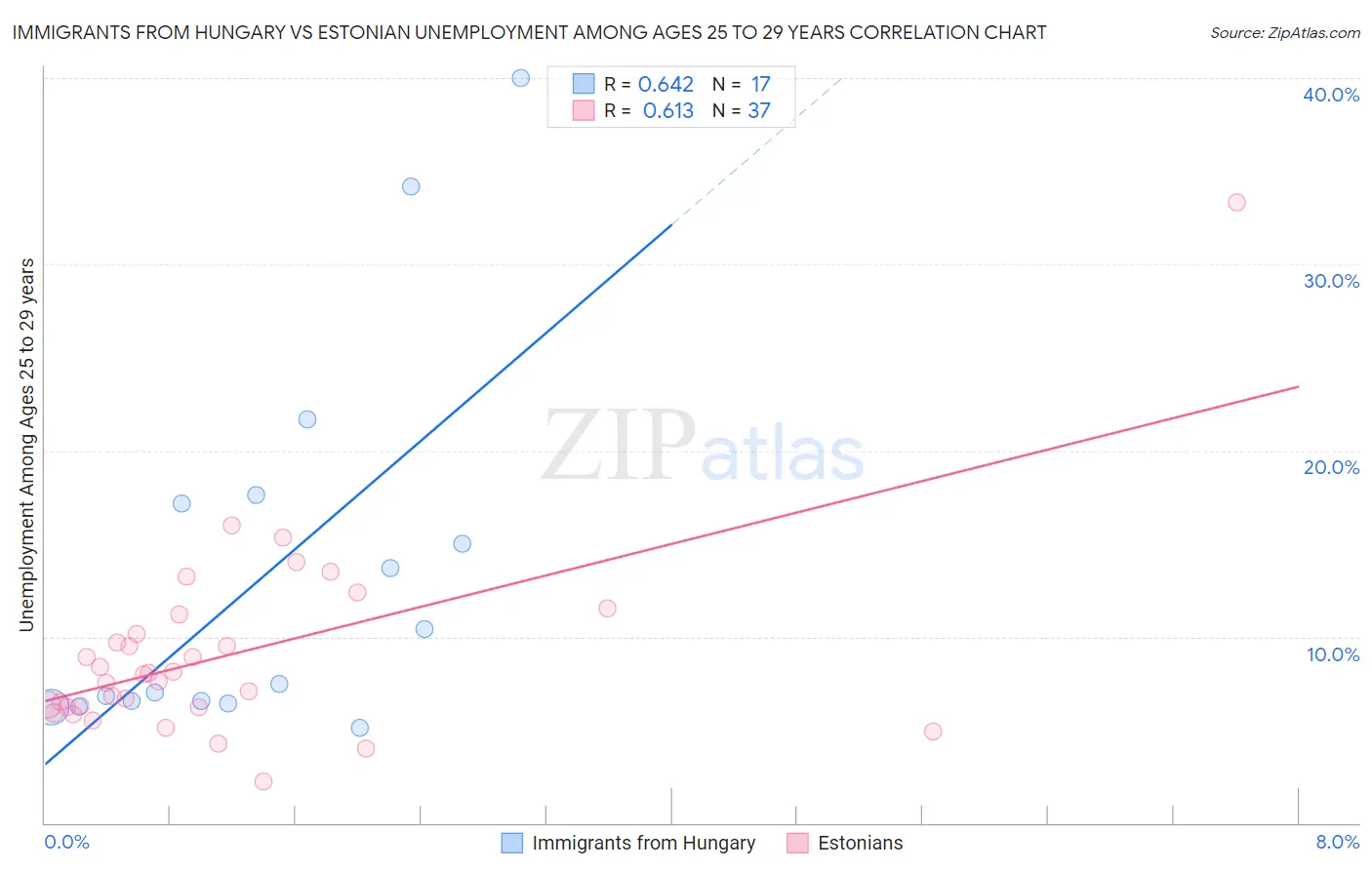 Immigrants from Hungary vs Estonian Unemployment Among Ages 25 to 29 years