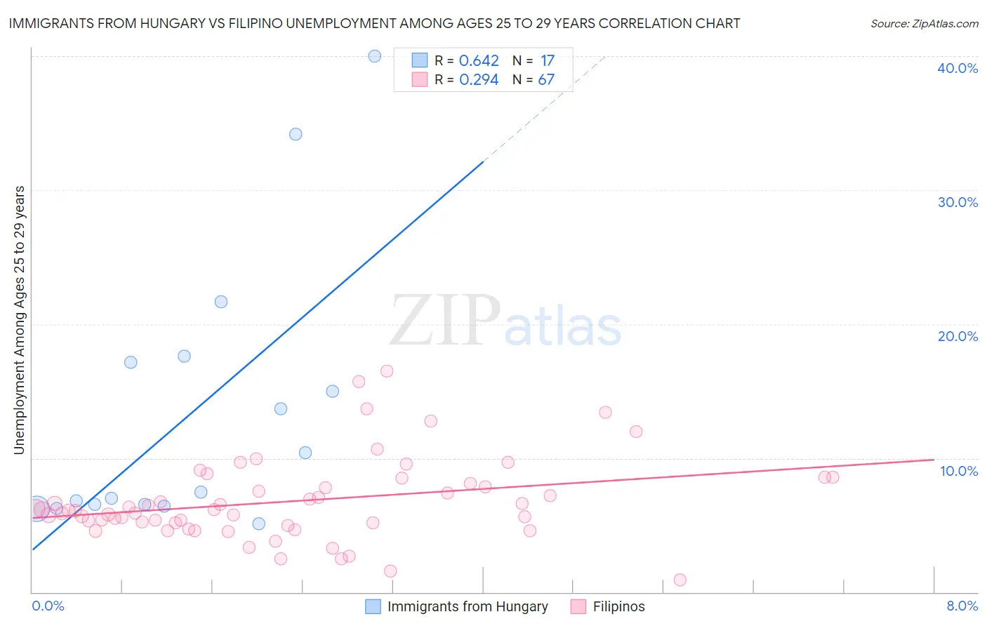 Immigrants from Hungary vs Filipino Unemployment Among Ages 25 to 29 years