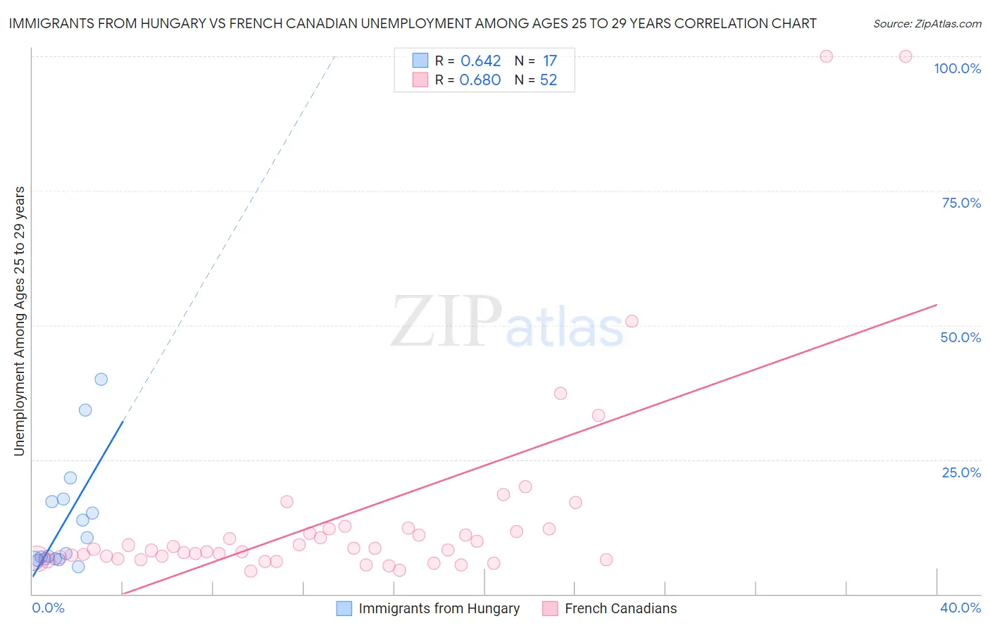 Immigrants from Hungary vs French Canadian Unemployment Among Ages 25 to 29 years