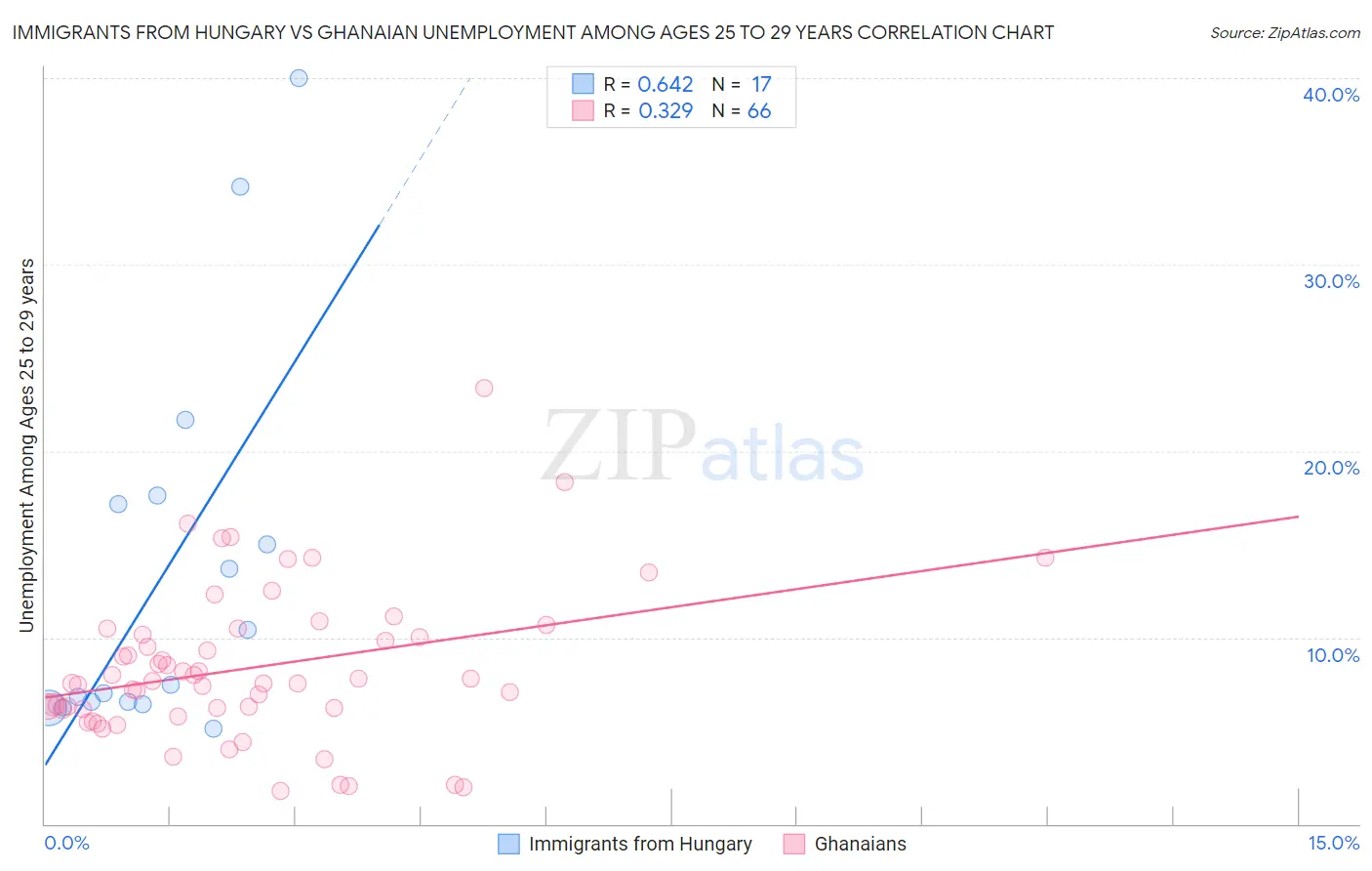 Immigrants from Hungary vs Ghanaian Unemployment Among Ages 25 to 29 years