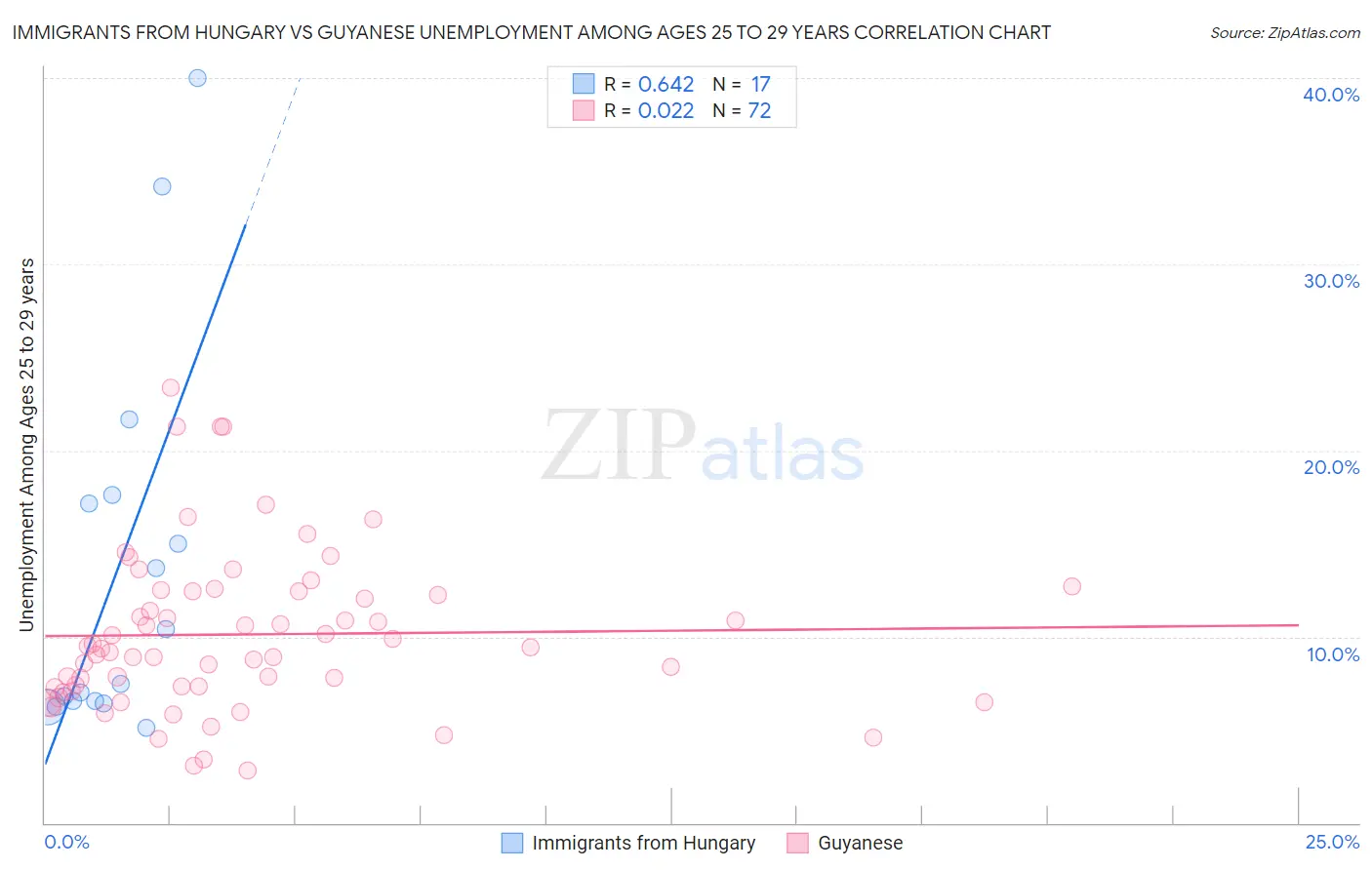 Immigrants from Hungary vs Guyanese Unemployment Among Ages 25 to 29 years