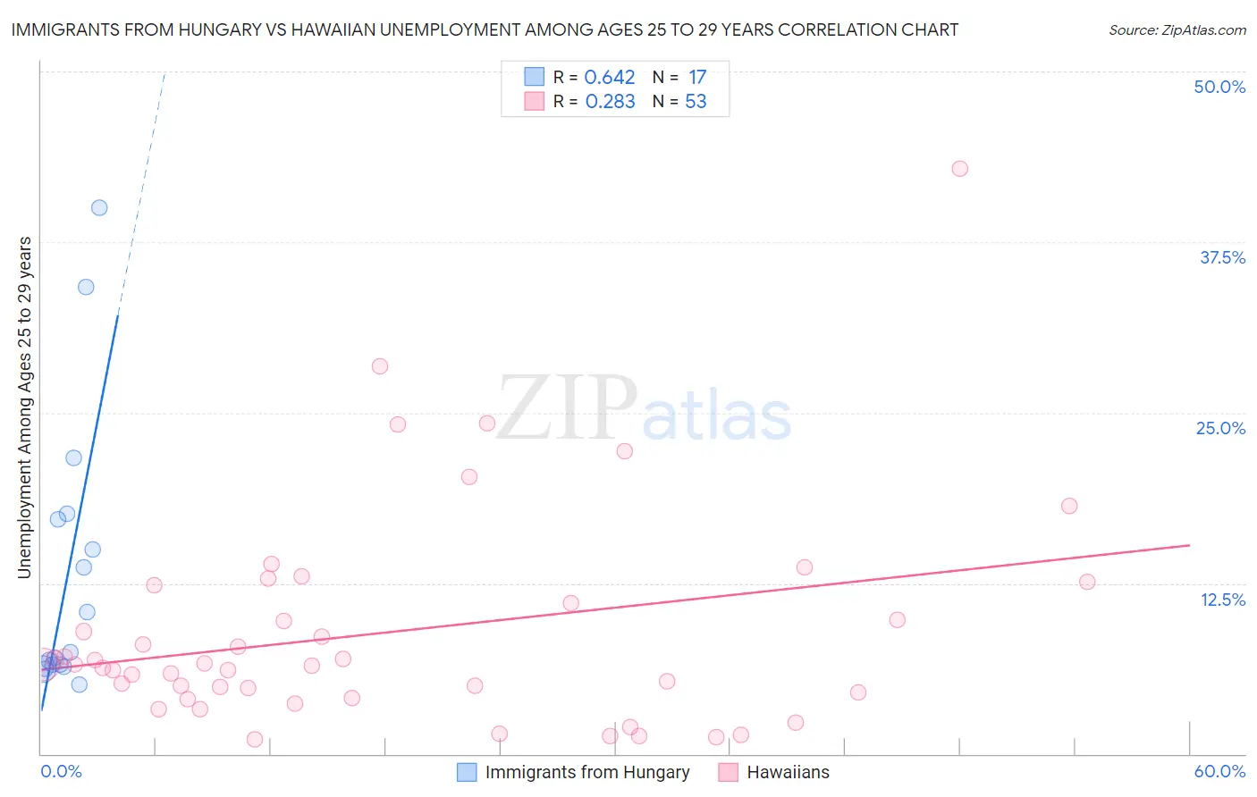 Immigrants from Hungary vs Hawaiian Unemployment Among Ages 25 to 29 years