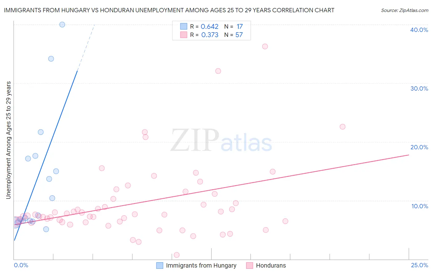 Immigrants from Hungary vs Honduran Unemployment Among Ages 25 to 29 years