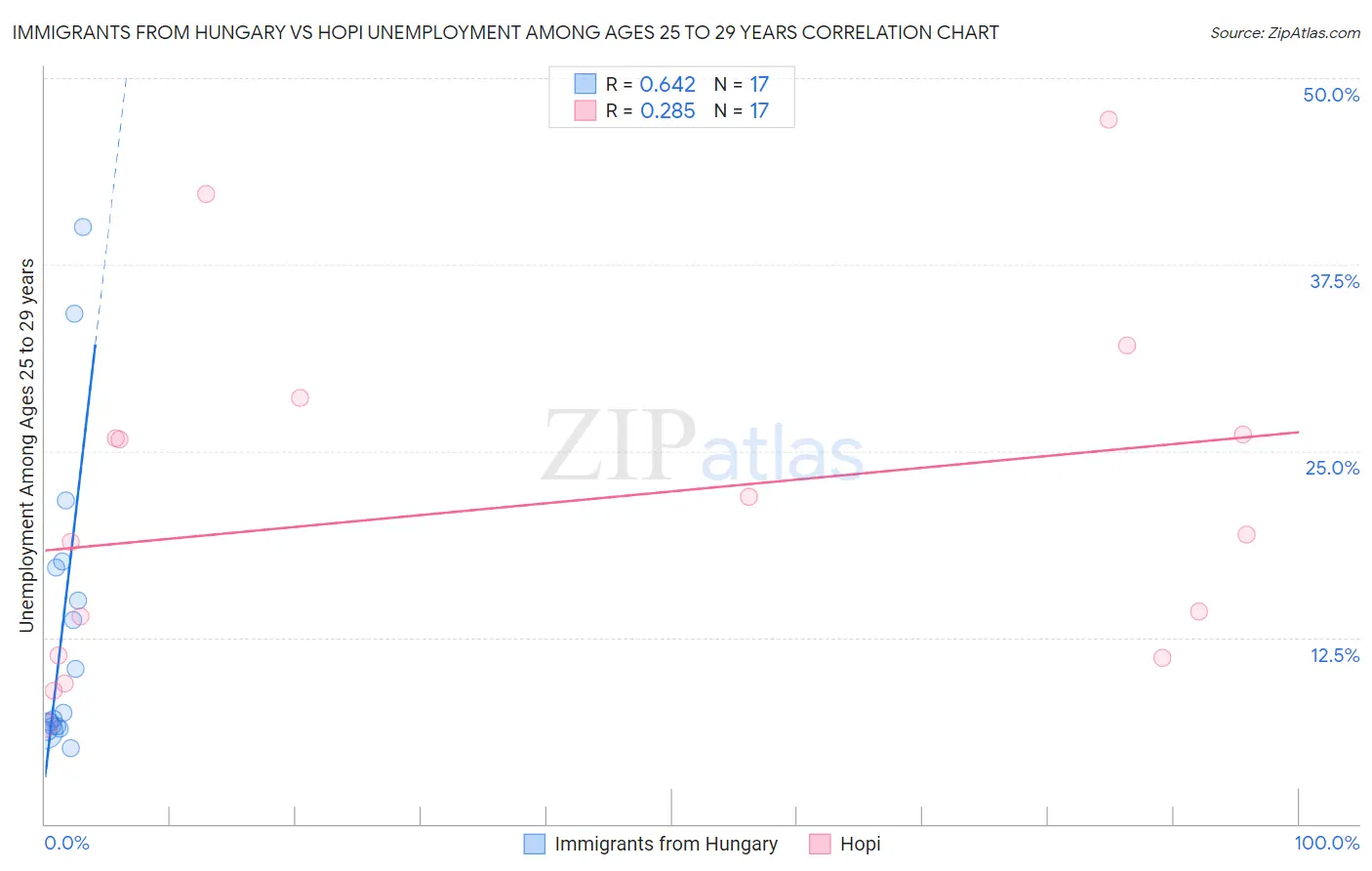 Immigrants from Hungary vs Hopi Unemployment Among Ages 25 to 29 years