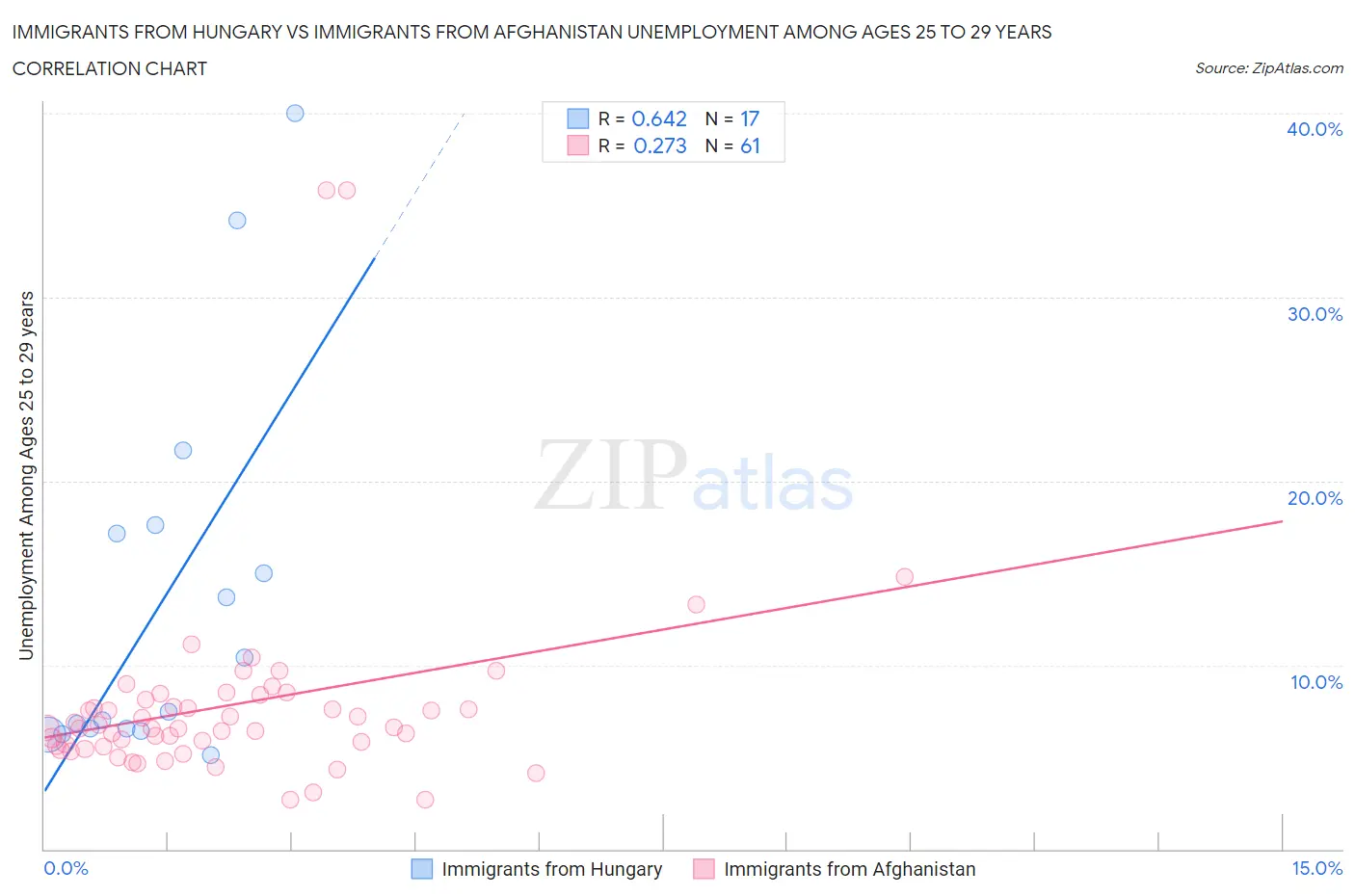 Immigrants from Hungary vs Immigrants from Afghanistan Unemployment Among Ages 25 to 29 years
