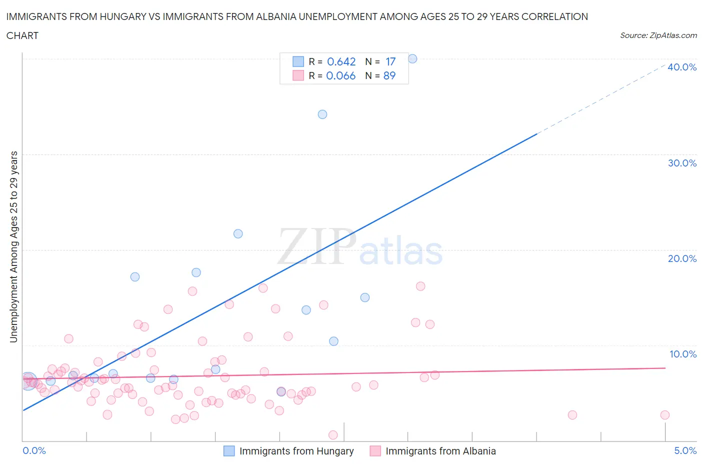 Immigrants from Hungary vs Immigrants from Albania Unemployment Among Ages 25 to 29 years