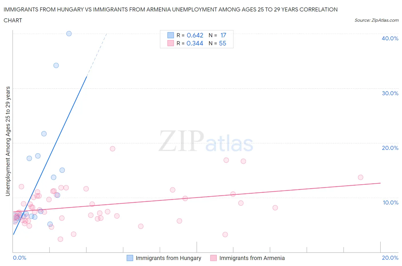 Immigrants from Hungary vs Immigrants from Armenia Unemployment Among Ages 25 to 29 years