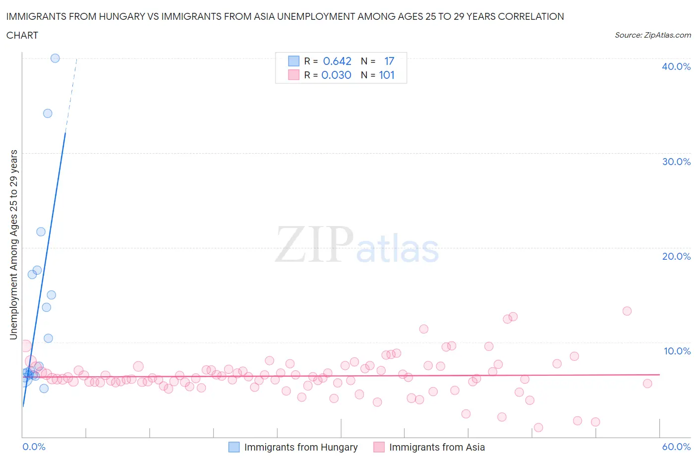 Immigrants from Hungary vs Immigrants from Asia Unemployment Among Ages 25 to 29 years