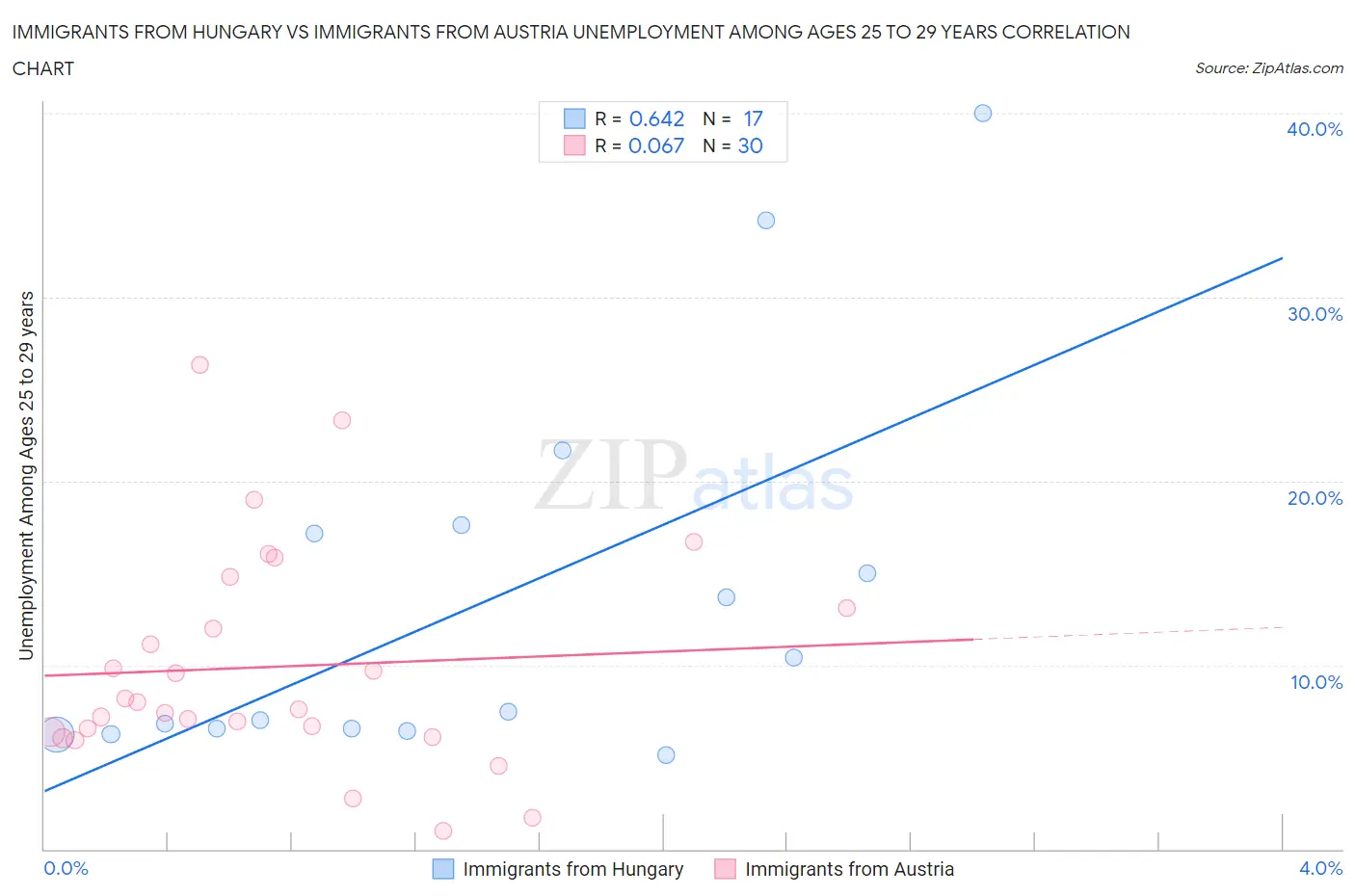 Immigrants from Hungary vs Immigrants from Austria Unemployment Among Ages 25 to 29 years