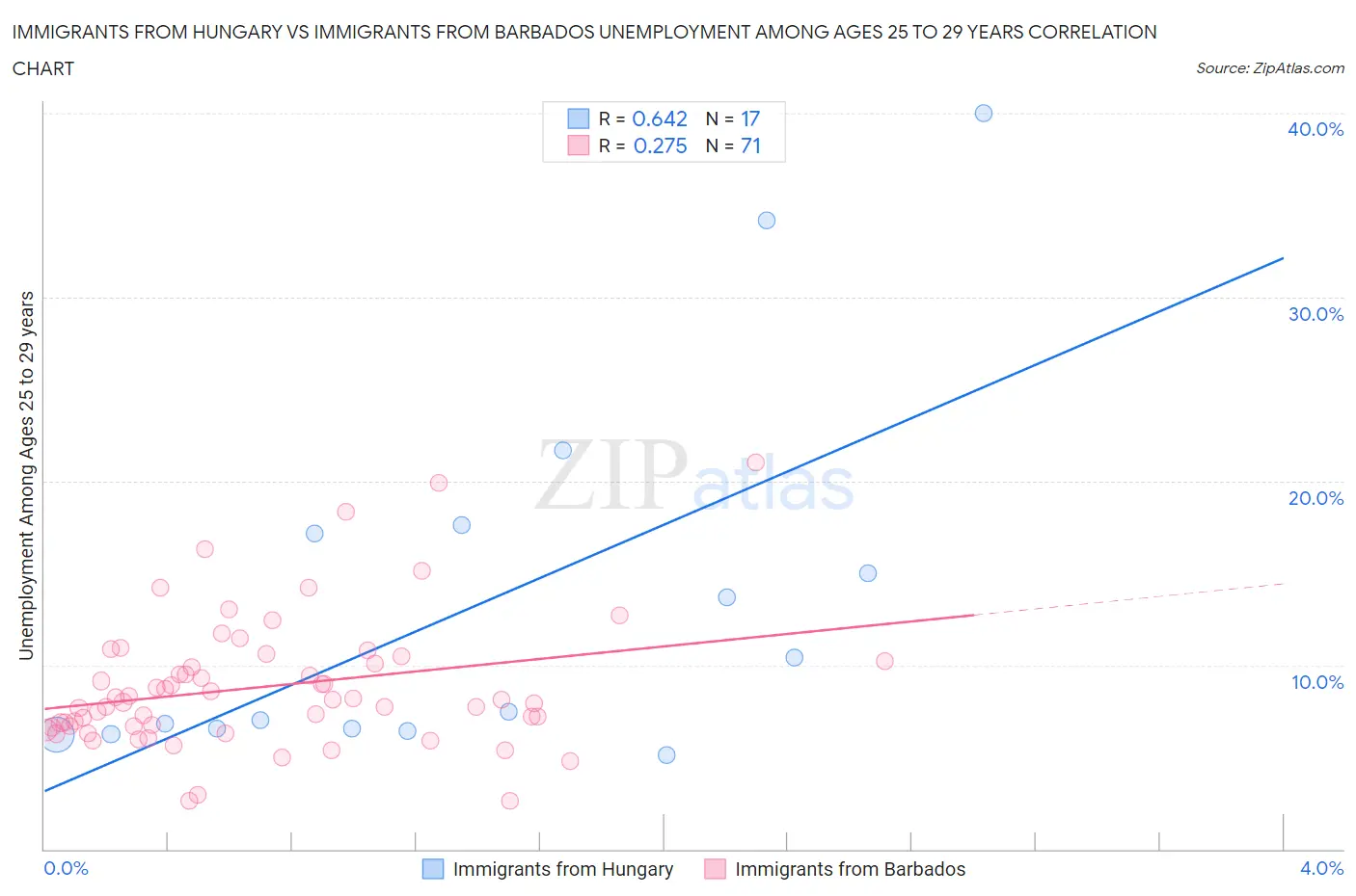 Immigrants from Hungary vs Immigrants from Barbados Unemployment Among Ages 25 to 29 years