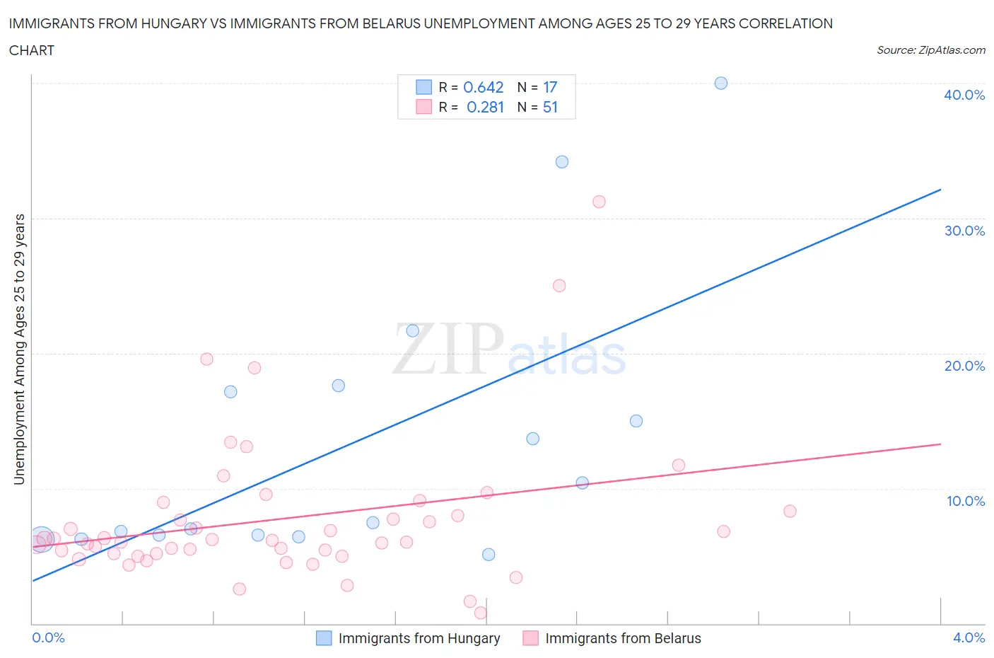 Immigrants from Hungary vs Immigrants from Belarus Unemployment Among Ages 25 to 29 years