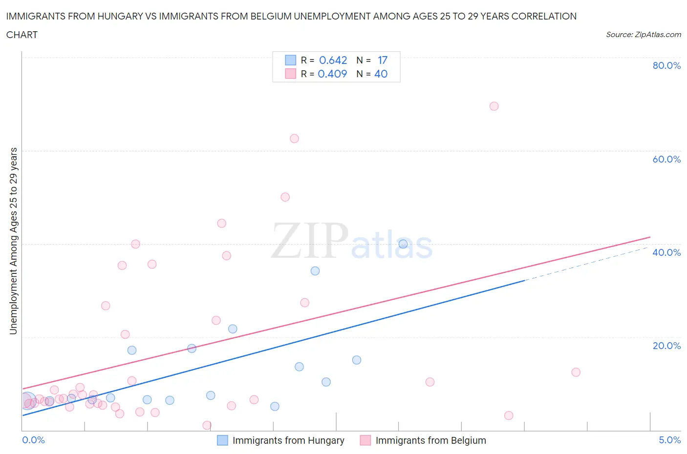 Immigrants from Hungary vs Immigrants from Belgium Unemployment Among Ages 25 to 29 years