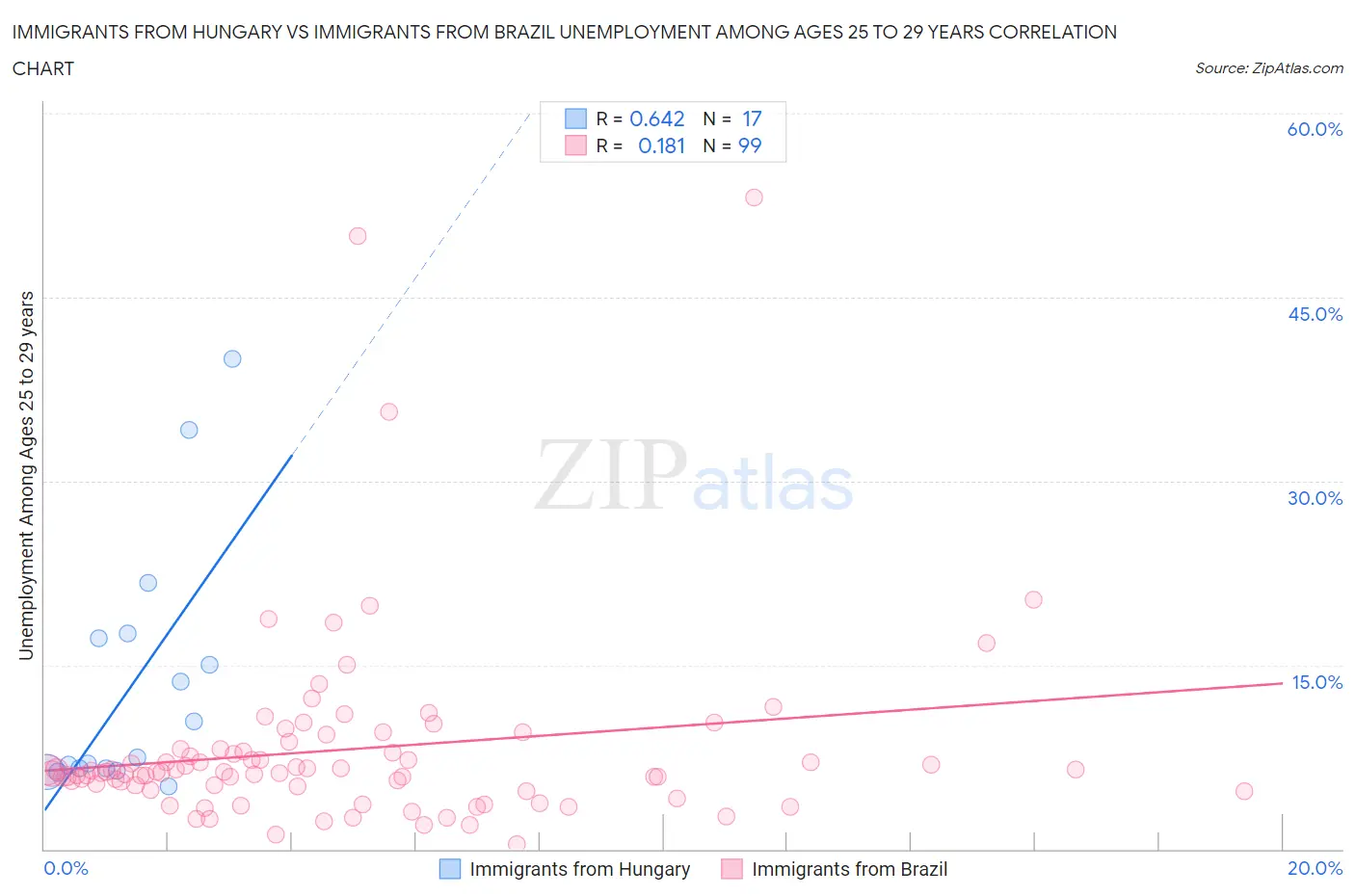 Immigrants from Hungary vs Immigrants from Brazil Unemployment Among Ages 25 to 29 years