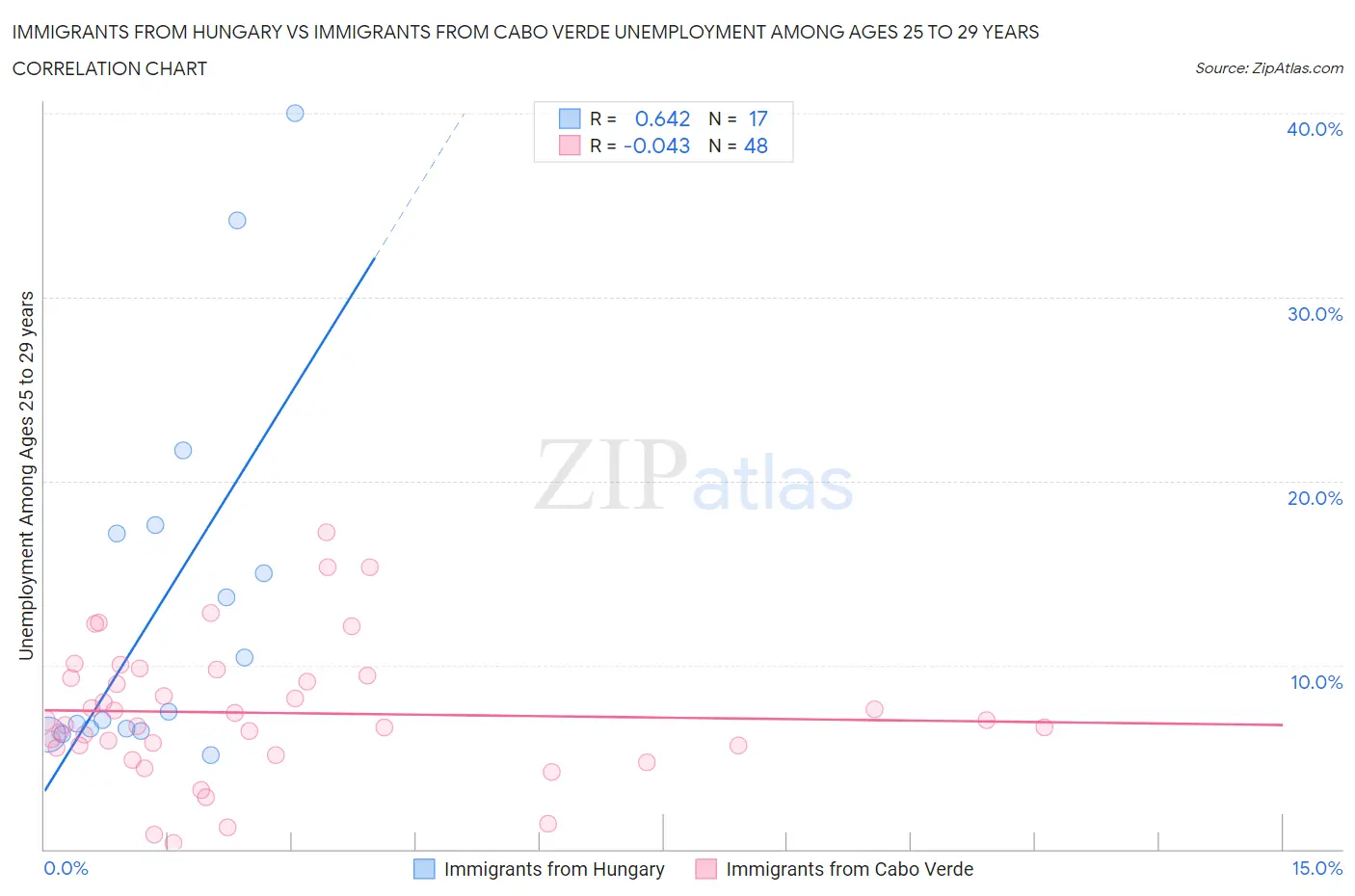 Immigrants from Hungary vs Immigrants from Cabo Verde Unemployment Among Ages 25 to 29 years