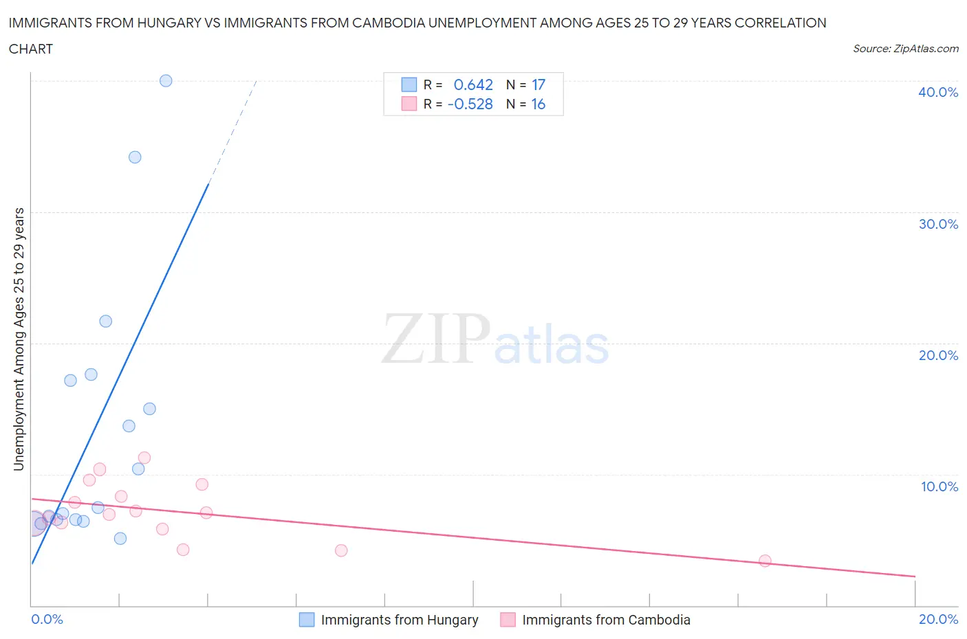 Immigrants from Hungary vs Immigrants from Cambodia Unemployment Among Ages 25 to 29 years