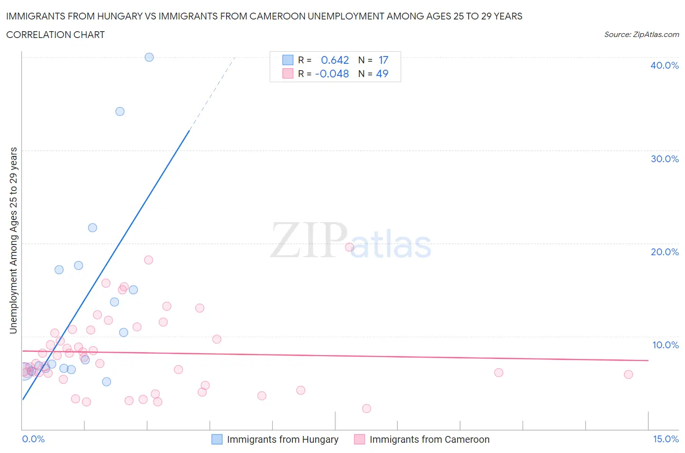Immigrants from Hungary vs Immigrants from Cameroon Unemployment Among Ages 25 to 29 years
