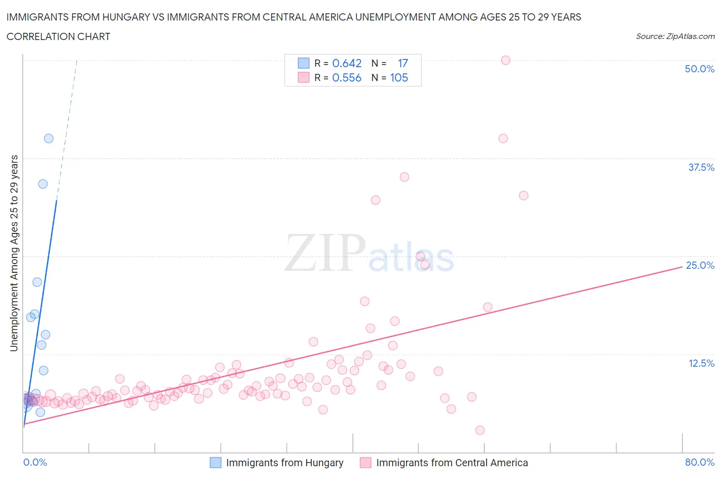 Immigrants from Hungary vs Immigrants from Central America Unemployment Among Ages 25 to 29 years