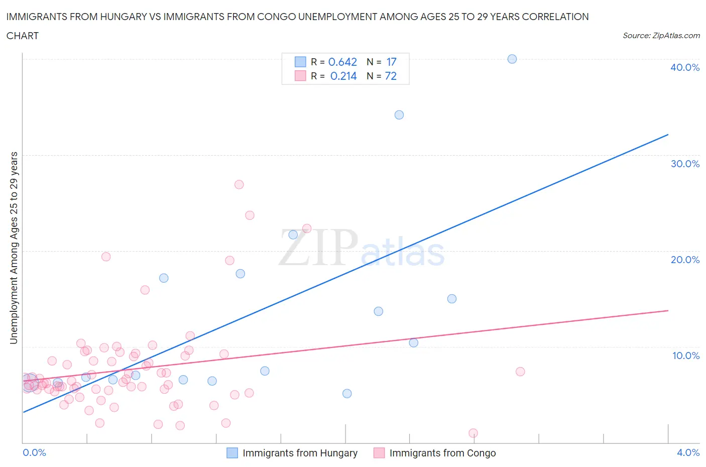 Immigrants from Hungary vs Immigrants from Congo Unemployment Among Ages 25 to 29 years