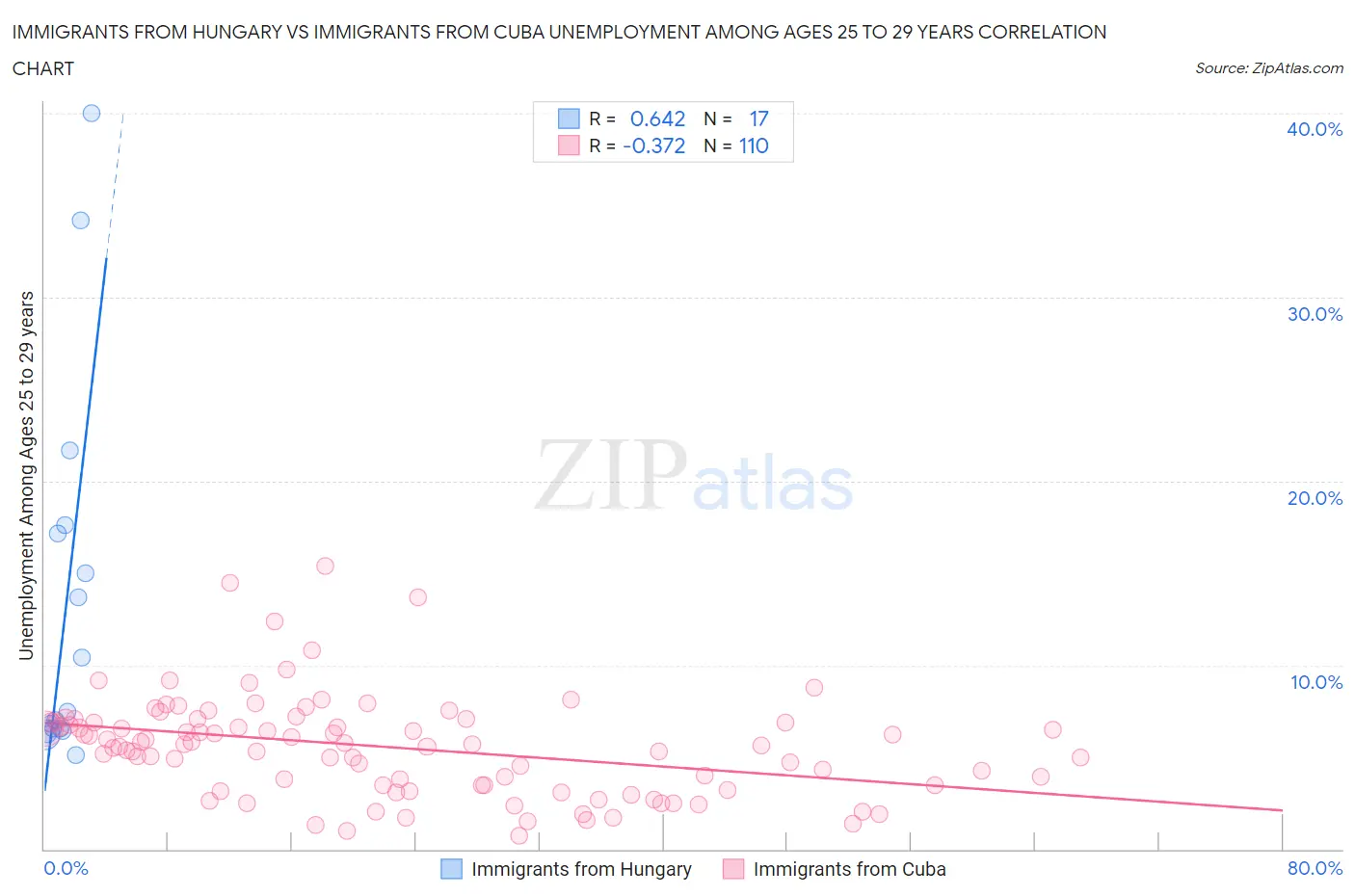 Immigrants from Hungary vs Immigrants from Cuba Unemployment Among Ages 25 to 29 years